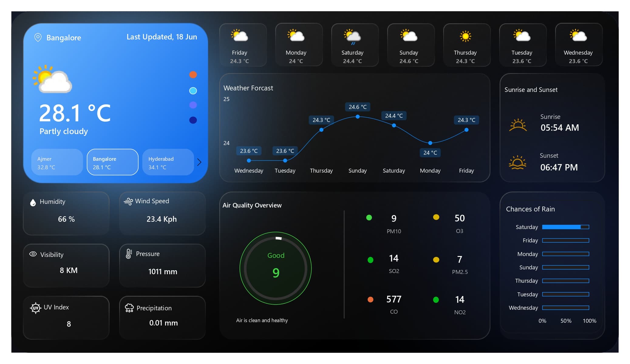 Weather Dashboard